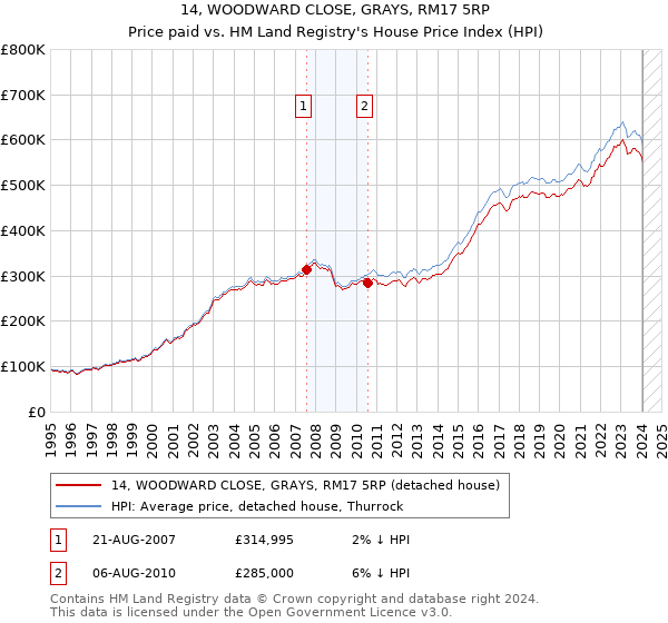 14, WOODWARD CLOSE, GRAYS, RM17 5RP: Price paid vs HM Land Registry's House Price Index