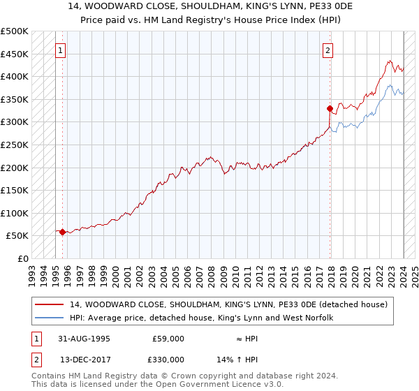 14, WOODWARD CLOSE, SHOULDHAM, KING'S LYNN, PE33 0DE: Price paid vs HM Land Registry's House Price Index