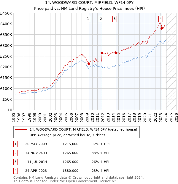 14, WOODWARD COURT, MIRFIELD, WF14 0PY: Price paid vs HM Land Registry's House Price Index