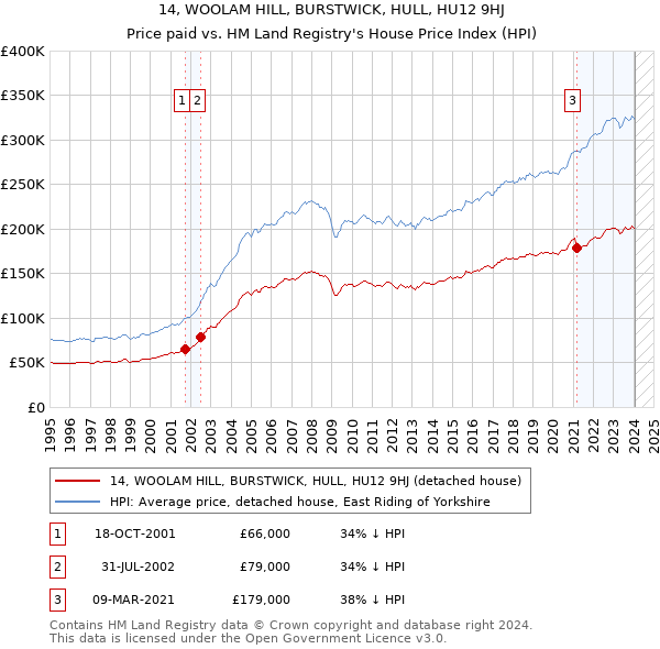 14, WOOLAM HILL, BURSTWICK, HULL, HU12 9HJ: Price paid vs HM Land Registry's House Price Index