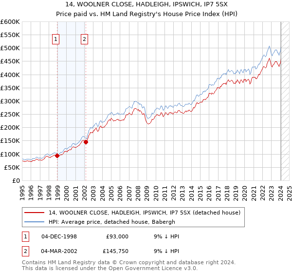 14, WOOLNER CLOSE, HADLEIGH, IPSWICH, IP7 5SX: Price paid vs HM Land Registry's House Price Index