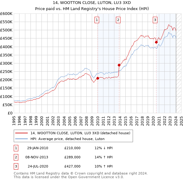 14, WOOTTON CLOSE, LUTON, LU3 3XD: Price paid vs HM Land Registry's House Price Index