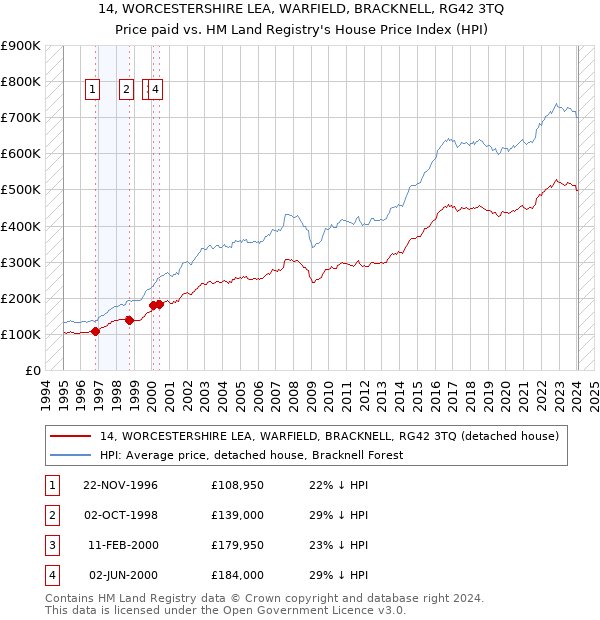 14, WORCESTERSHIRE LEA, WARFIELD, BRACKNELL, RG42 3TQ: Price paid vs HM Land Registry's House Price Index