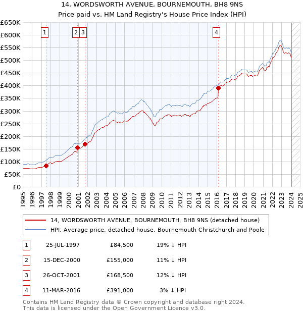 14, WORDSWORTH AVENUE, BOURNEMOUTH, BH8 9NS: Price paid vs HM Land Registry's House Price Index
