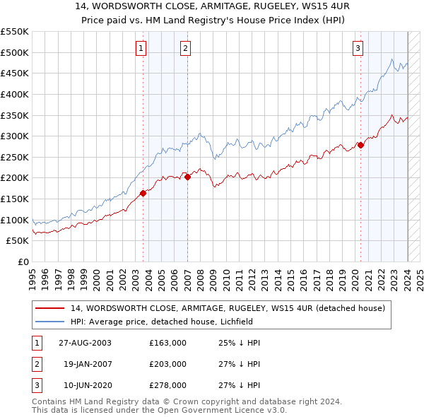 14, WORDSWORTH CLOSE, ARMITAGE, RUGELEY, WS15 4UR: Price paid vs HM Land Registry's House Price Index