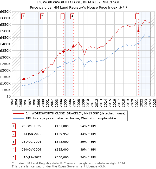 14, WORDSWORTH CLOSE, BRACKLEY, NN13 5GF: Price paid vs HM Land Registry's House Price Index