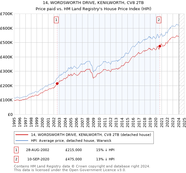 14, WORDSWORTH DRIVE, KENILWORTH, CV8 2TB: Price paid vs HM Land Registry's House Price Index