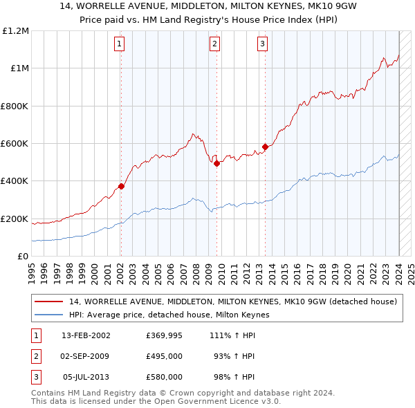 14, WORRELLE AVENUE, MIDDLETON, MILTON KEYNES, MK10 9GW: Price paid vs HM Land Registry's House Price Index