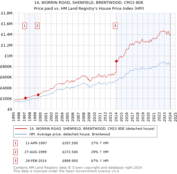 14, WORRIN ROAD, SHENFIELD, BRENTWOOD, CM15 8DE: Price paid vs HM Land Registry's House Price Index