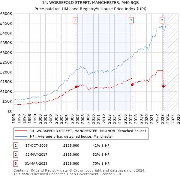 14, WORSEFOLD STREET, MANCHESTER, M40 9QB: Price paid vs HM Land Registry's House Price Index