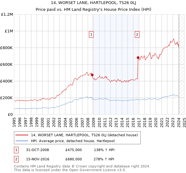 14, WORSET LANE, HARTLEPOOL, TS26 0LJ: Price paid vs HM Land Registry's House Price Index