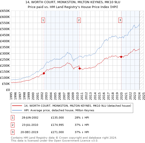14, WORTH COURT, MONKSTON, MILTON KEYNES, MK10 9LU: Price paid vs HM Land Registry's House Price Index