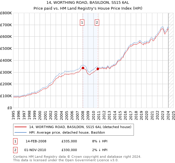 14, WORTHING ROAD, BASILDON, SS15 6AL: Price paid vs HM Land Registry's House Price Index