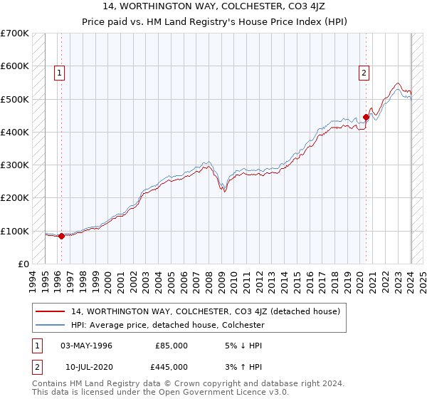 14, WORTHINGTON WAY, COLCHESTER, CO3 4JZ: Price paid vs HM Land Registry's House Price Index