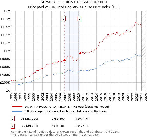 14, WRAY PARK ROAD, REIGATE, RH2 0DD: Price paid vs HM Land Registry's House Price Index