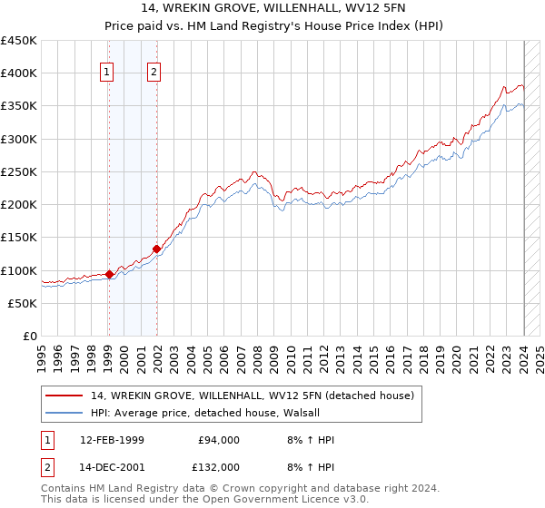 14, WREKIN GROVE, WILLENHALL, WV12 5FN: Price paid vs HM Land Registry's House Price Index