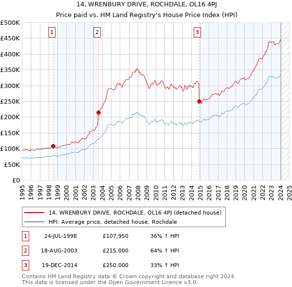 14, WRENBURY DRIVE, ROCHDALE, OL16 4PJ: Price paid vs HM Land Registry's House Price Index