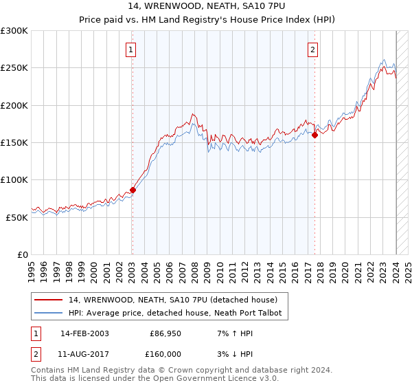 14, WRENWOOD, NEATH, SA10 7PU: Price paid vs HM Land Registry's House Price Index