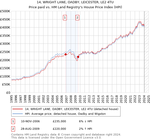 14, WRIGHT LANE, OADBY, LEICESTER, LE2 4TU: Price paid vs HM Land Registry's House Price Index