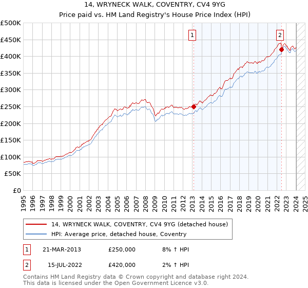 14, WRYNECK WALK, COVENTRY, CV4 9YG: Price paid vs HM Land Registry's House Price Index
