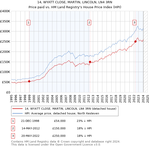 14, WYATT CLOSE, MARTIN, LINCOLN, LN4 3RN: Price paid vs HM Land Registry's House Price Index