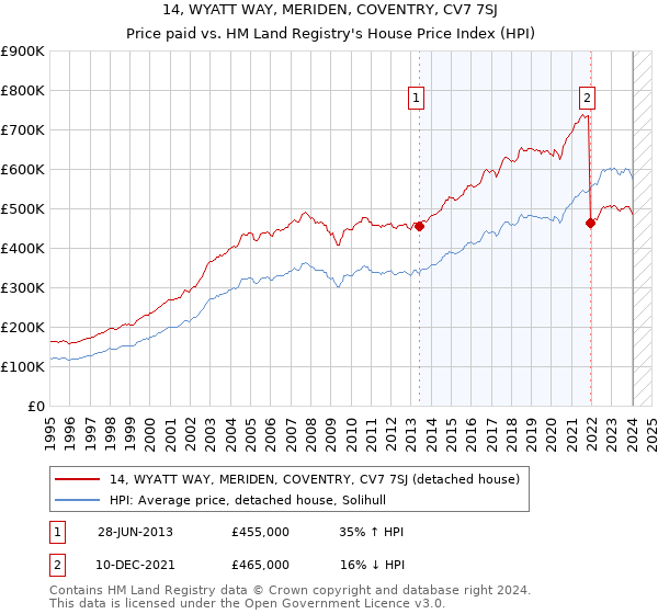14, WYATT WAY, MERIDEN, COVENTRY, CV7 7SJ: Price paid vs HM Land Registry's House Price Index