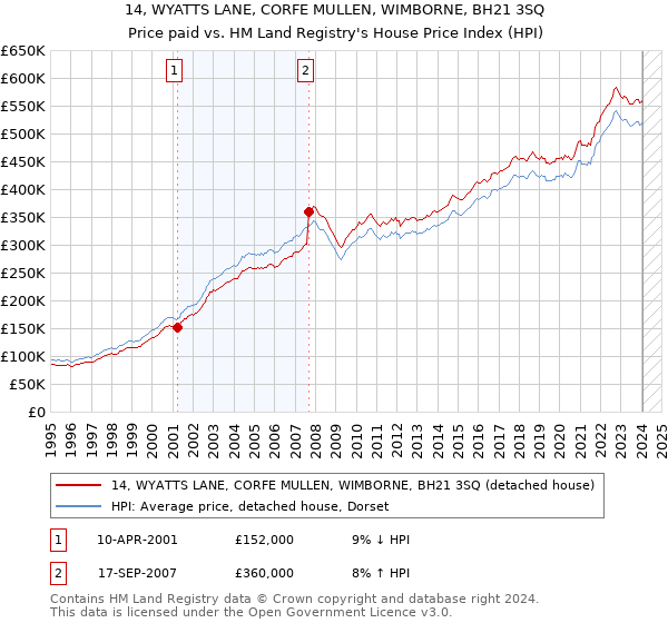 14, WYATTS LANE, CORFE MULLEN, WIMBORNE, BH21 3SQ: Price paid vs HM Land Registry's House Price Index