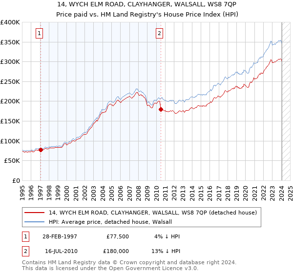 14, WYCH ELM ROAD, CLAYHANGER, WALSALL, WS8 7QP: Price paid vs HM Land Registry's House Price Index