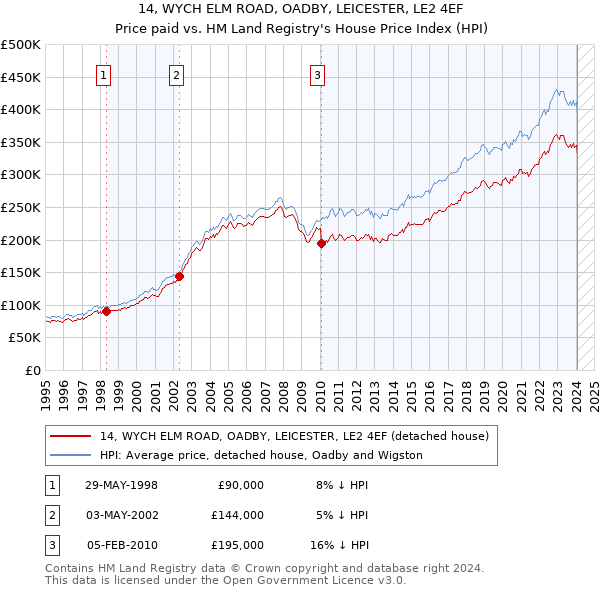 14, WYCH ELM ROAD, OADBY, LEICESTER, LE2 4EF: Price paid vs HM Land Registry's House Price Index