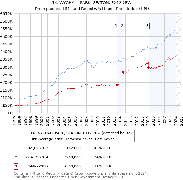 14, WYCHALL PARK, SEATON, EX12 2EW: Price paid vs HM Land Registry's House Price Index