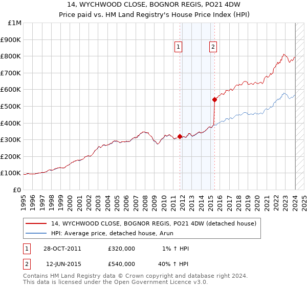 14, WYCHWOOD CLOSE, BOGNOR REGIS, PO21 4DW: Price paid vs HM Land Registry's House Price Index