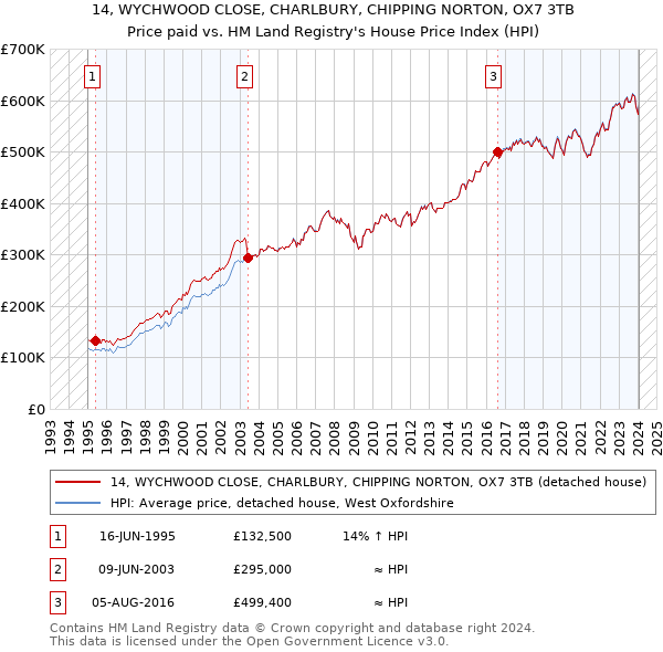 14, WYCHWOOD CLOSE, CHARLBURY, CHIPPING NORTON, OX7 3TB: Price paid vs HM Land Registry's House Price Index