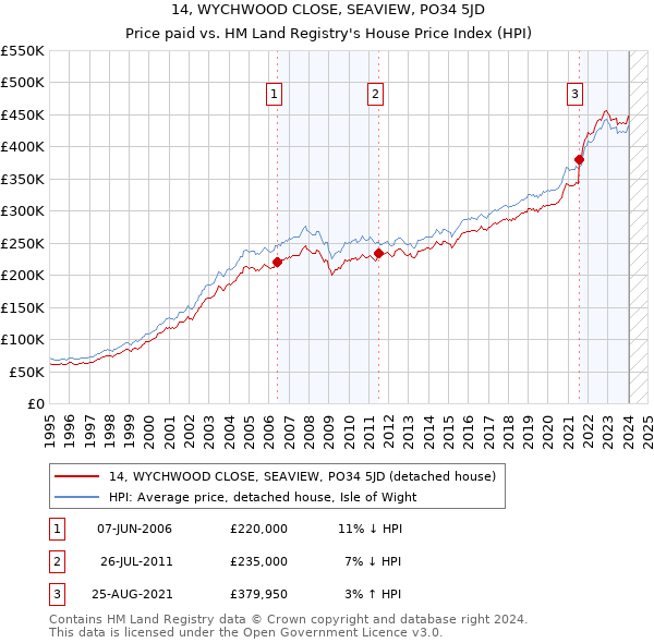 14, WYCHWOOD CLOSE, SEAVIEW, PO34 5JD: Price paid vs HM Land Registry's House Price Index