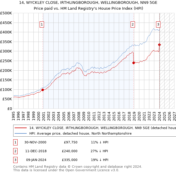 14, WYCKLEY CLOSE, IRTHLINGBOROUGH, WELLINGBOROUGH, NN9 5GE: Price paid vs HM Land Registry's House Price Index