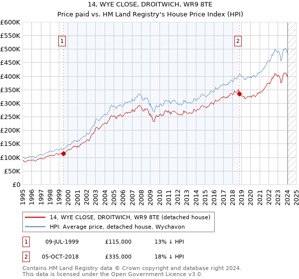 14, WYE CLOSE, DROITWICH, WR9 8TE: Price paid vs HM Land Registry's House Price Index