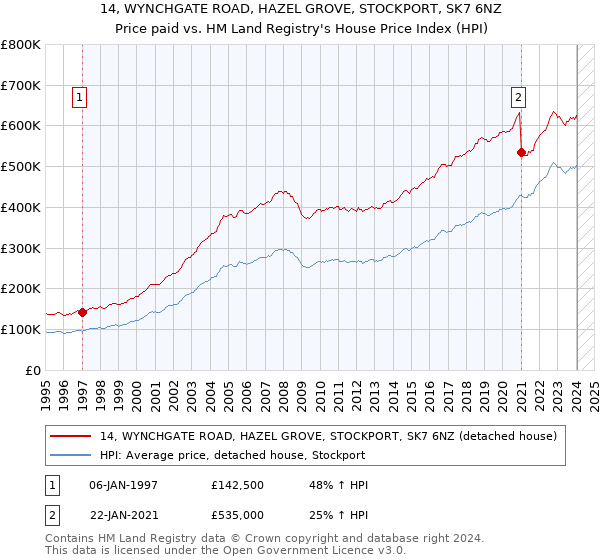 14, WYNCHGATE ROAD, HAZEL GROVE, STOCKPORT, SK7 6NZ: Price paid vs HM Land Registry's House Price Index