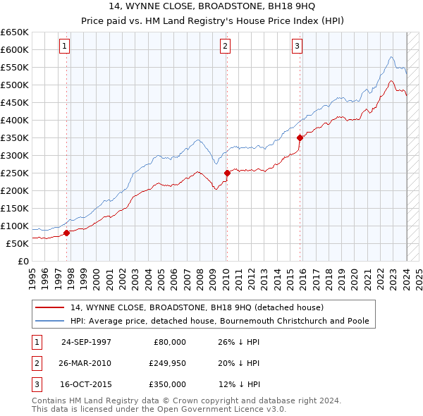 14, WYNNE CLOSE, BROADSTONE, BH18 9HQ: Price paid vs HM Land Registry's House Price Index
