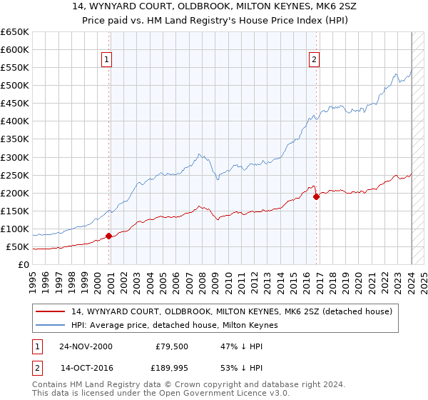 14, WYNYARD COURT, OLDBROOK, MILTON KEYNES, MK6 2SZ: Price paid vs HM Land Registry's House Price Index