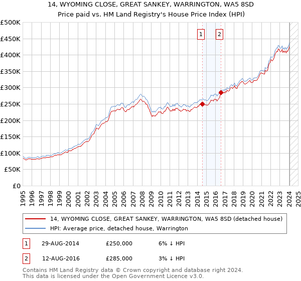 14, WYOMING CLOSE, GREAT SANKEY, WARRINGTON, WA5 8SD: Price paid vs HM Land Registry's House Price Index
