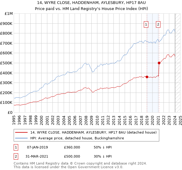 14, WYRE CLOSE, HADDENHAM, AYLESBURY, HP17 8AU: Price paid vs HM Land Registry's House Price Index