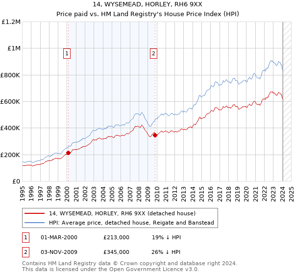 14, WYSEMEAD, HORLEY, RH6 9XX: Price paid vs HM Land Registry's House Price Index