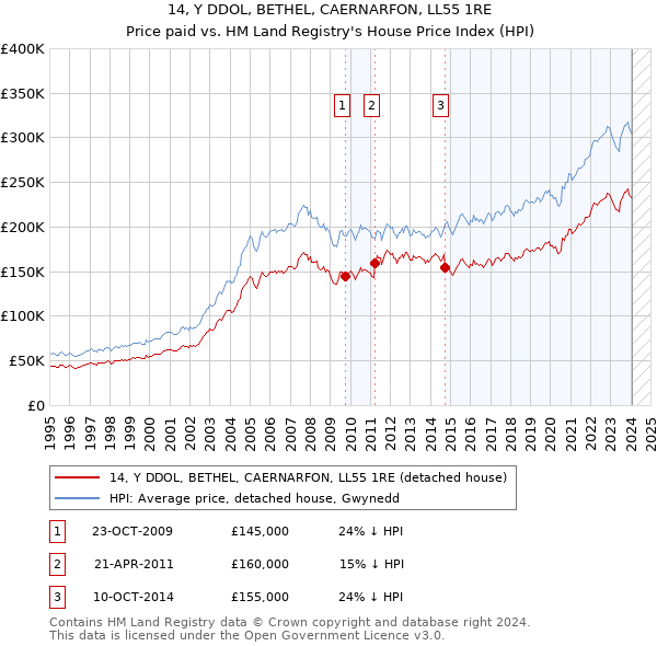 14, Y DDOL, BETHEL, CAERNARFON, LL55 1RE: Price paid vs HM Land Registry's House Price Index