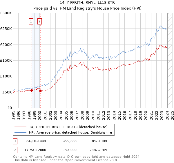 14, Y FFRITH, RHYL, LL18 3TR: Price paid vs HM Land Registry's House Price Index
