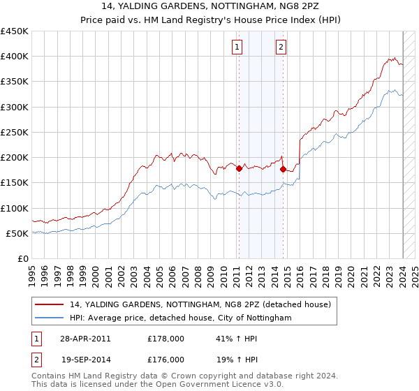 14, YALDING GARDENS, NOTTINGHAM, NG8 2PZ: Price paid vs HM Land Registry's House Price Index