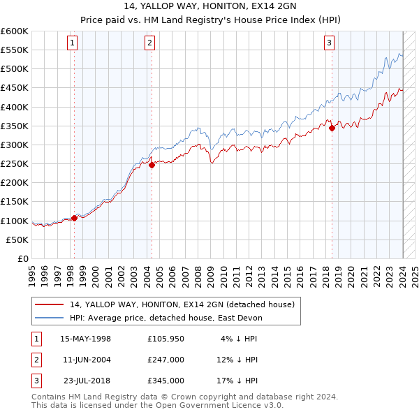 14, YALLOP WAY, HONITON, EX14 2GN: Price paid vs HM Land Registry's House Price Index