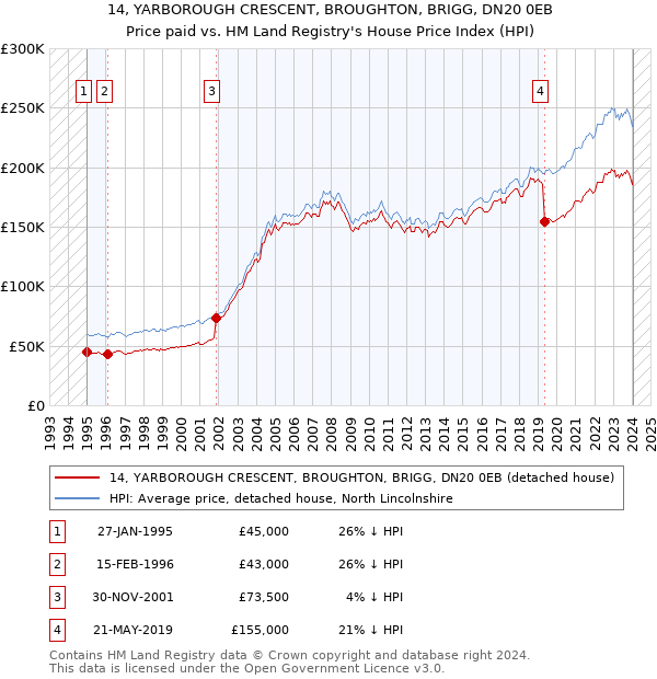 14, YARBOROUGH CRESCENT, BROUGHTON, BRIGG, DN20 0EB: Price paid vs HM Land Registry's House Price Index