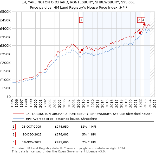 14, YARLINGTON ORCHARD, PONTESBURY, SHREWSBURY, SY5 0SE: Price paid vs HM Land Registry's House Price Index