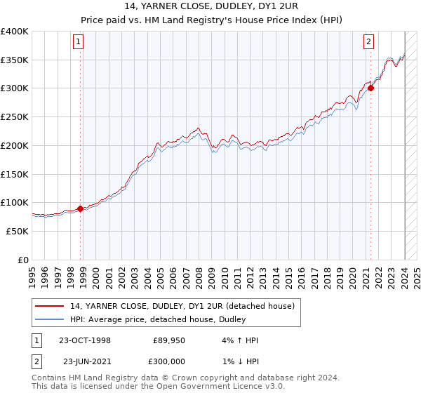 14, YARNER CLOSE, DUDLEY, DY1 2UR: Price paid vs HM Land Registry's House Price Index