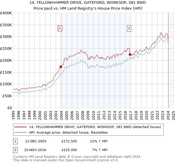 14, YELLOWHAMMER DRIVE, GATEFORD, WORKSOP, S81 8WD: Price paid vs HM Land Registry's House Price Index
