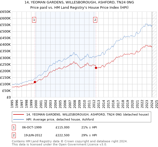 14, YEOMAN GARDENS, WILLESBOROUGH, ASHFORD, TN24 0NG: Price paid vs HM Land Registry's House Price Index